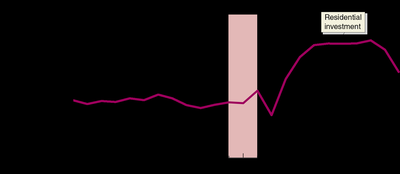 Residential investment during 2020 recession