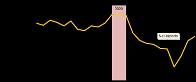 Net exports during 2020 recession