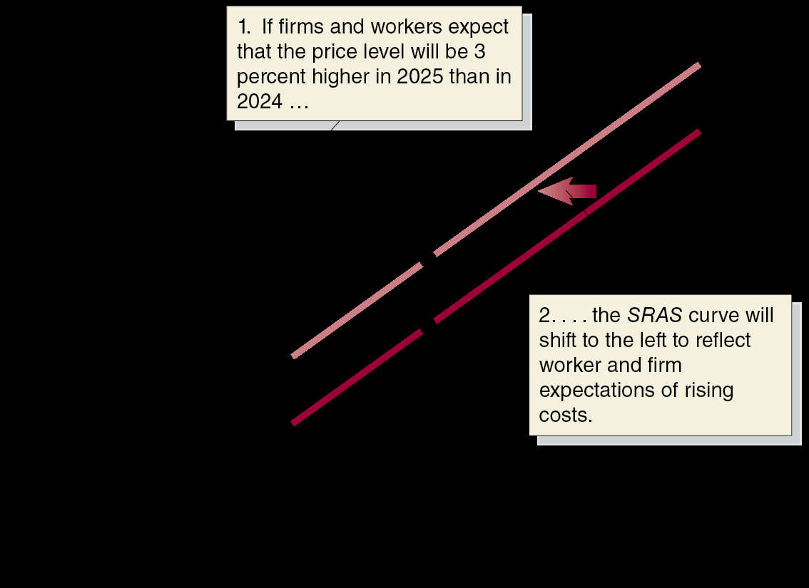 SRAS shifts left due to expectations