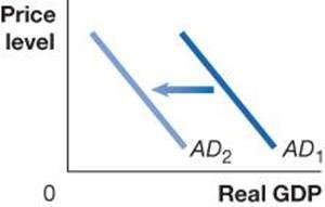 AD curve shifts left