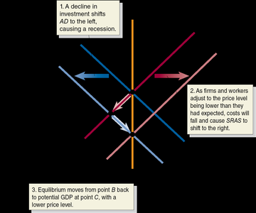 Long-run adjustment after decrease in AD