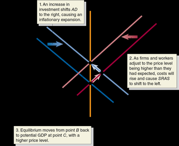 Long-run adjustment after increase in AD