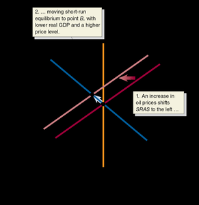 Supply shock shifts SRAS left