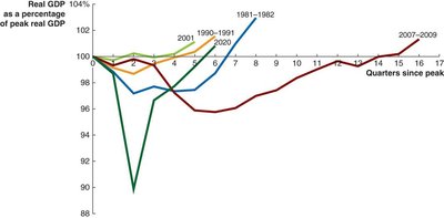 Business cycle recovery times