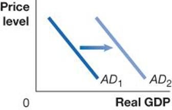 AD curve shifts right