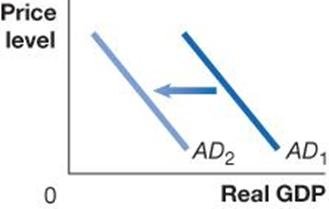 AD curve shifts left