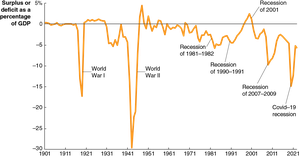 The Federal Budget Deficit, 1901–2023