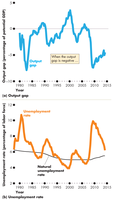 Output gap negative, unemployment exceeds natural rate