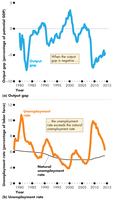 Unemployment rate exceeds natural rate when output gap is negative