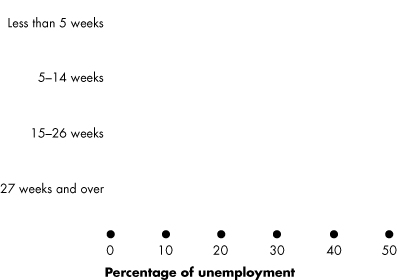 Unemployment duration categories