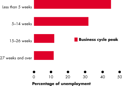 Unemployment duration at business cycle peak