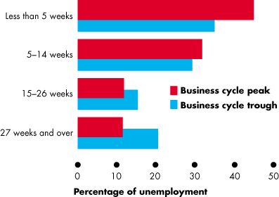 Unemployment duration at business cycle peak and trough
