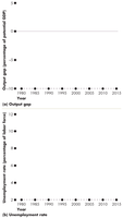Output gap and unemployment rate axes