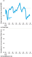 Output gap over time