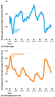 Output gap and unemployment rate over time