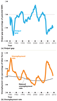 Output gap, unemployment rate, and natural rate over time
