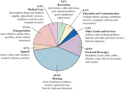 CPI market basket pie chart