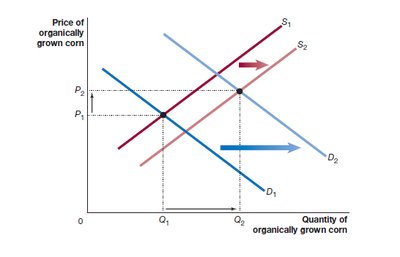 Graph showing simultaneous increase in demand and supply for organic corn, price rises