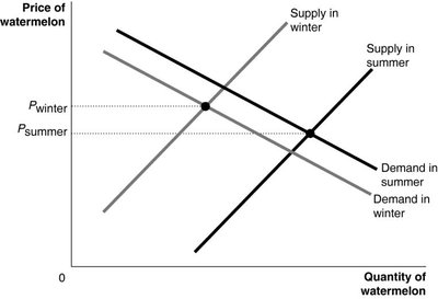 Graph showing seasonal shifts in supply and demand for watermelon