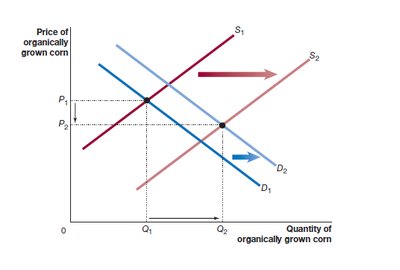 Graph showing simultaneous increase in demand and supply for organic corn, price falls