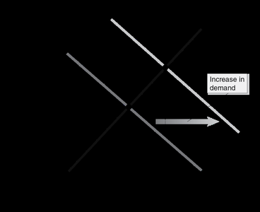 Graph showing increase in demand