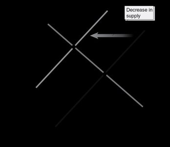 Graph showing decrease in supply