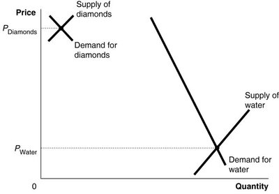 Graph comparing supply and demand for diamonds and water