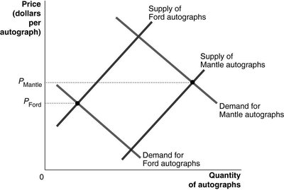 Graph comparing supply and demand for Mantle and Ford autographs