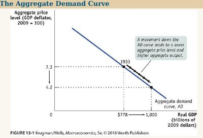 The Aggregate Demand Curve: Downward sloping relationship between aggregate price level and real GDP demanded