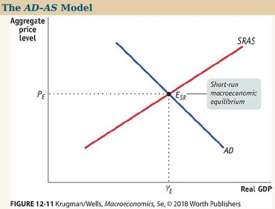 Negative and positive demand shocks: shifts in AD curve