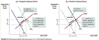 Negative and positive supply shocks: shifts in SRAS curve