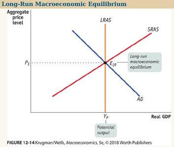Short-run versus long-run effects of a negative demand shock
