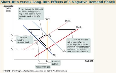 Short-run versus long-run effects of a positive demand shock