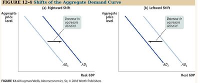 Shifts of the Aggregate Demand Curve: Rightward and leftward shifts due to changes in aggregate demand