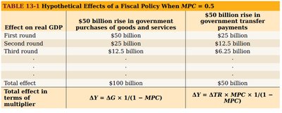 Hypothetical effects of fiscal policy when MPC = 0.5
