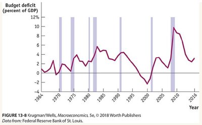 Budget deficit as percent of GDP over time