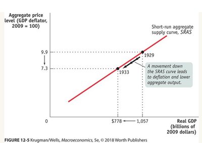 Short-run aggregate supply curve: upward sloping, showing relationship between price level and real GDP supplied