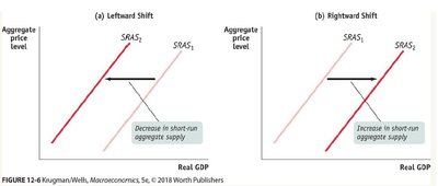 Shifts of the Short-Run Aggregate Supply Curve: Leftward and rightward shifts due to changes in input costs or productivity