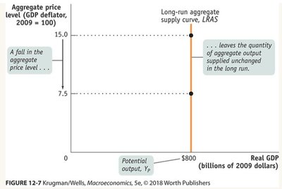Long-run aggregate supply curve: vertical at potential output