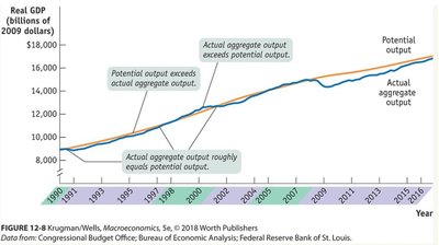 Actual aggregate output fluctuating around potential output over time