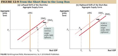 Short-run to long-run adjustment: shifts in SRAS due to wage changes
