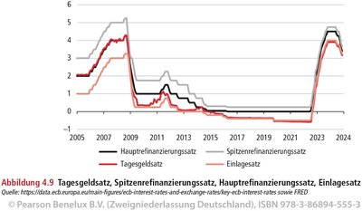 EZB-Zinssätze 2005-2024