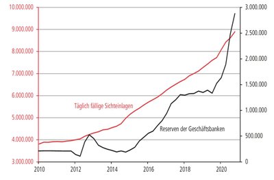 Sichteinlagen und Reserven der Geschäftsbanken im Euroraum