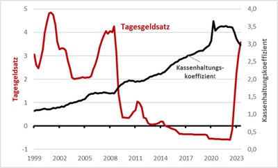 Tagesgeldsatz und Kassenhaltungskoeffizient im Euroraum