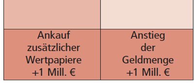 Bilanzveränderung durch Offenmarktgeschäft