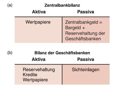 Zentralbank- und Geschäftsbankbilanz