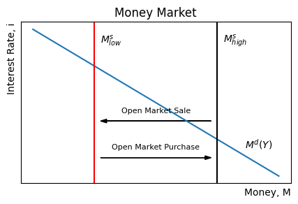 Money Market: Open Market Operations