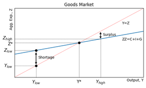 Goods Market: Shortage and Surplus