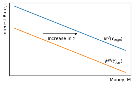 Money Market: Increase in Money Demand with Income