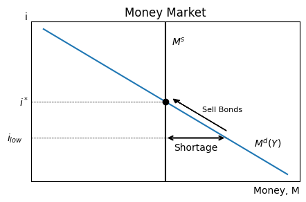 Money Market: Shortage and Adjustment